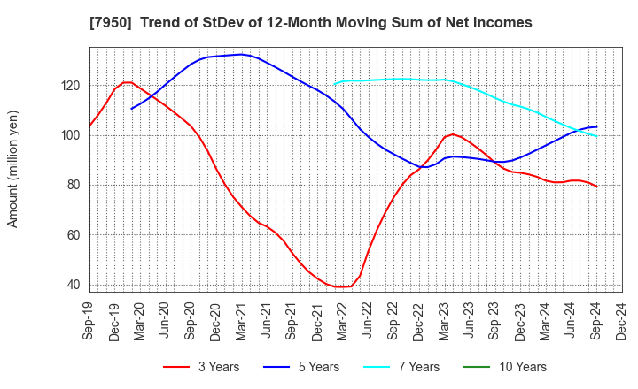 7950 NIHON DECOLUXE CO.,LTD.: Trend of StDev of 12-Month Moving Sum of Net Incomes