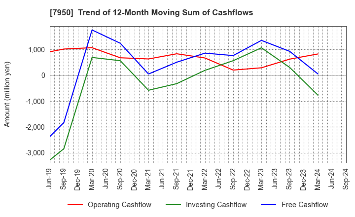 7950 NIHON DECOLUXE CO.,LTD.: Trend of 12-Month Moving Sum of Cashflows