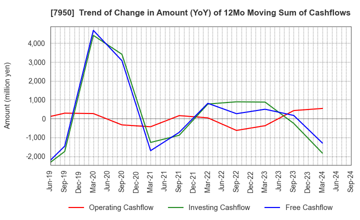 7950 NIHON DECOLUXE CO.,LTD.: Trend of Change in Amount (YoY) of 12Mo Moving Sum of Cashflows