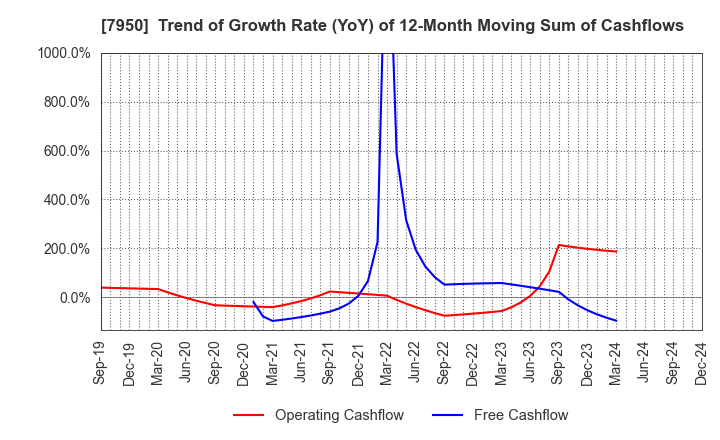 7950 NIHON DECOLUXE CO.,LTD.: Trend of Growth Rate (YoY) of 12-Month Moving Sum of Cashflows