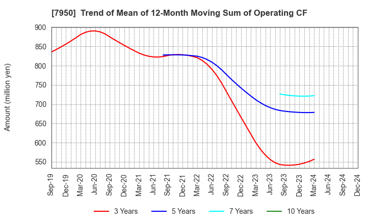 7950 NIHON DECOLUXE CO.,LTD.: Trend of Mean of 12-Month Moving Sum of Operating CF