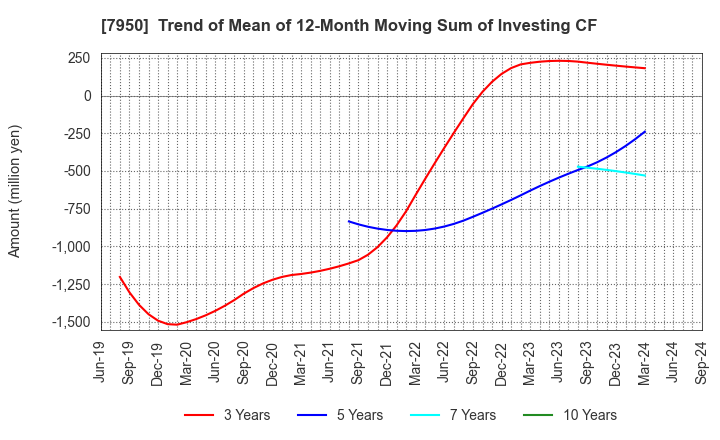 7950 NIHON DECOLUXE CO.,LTD.: Trend of Mean of 12-Month Moving Sum of Investing CF