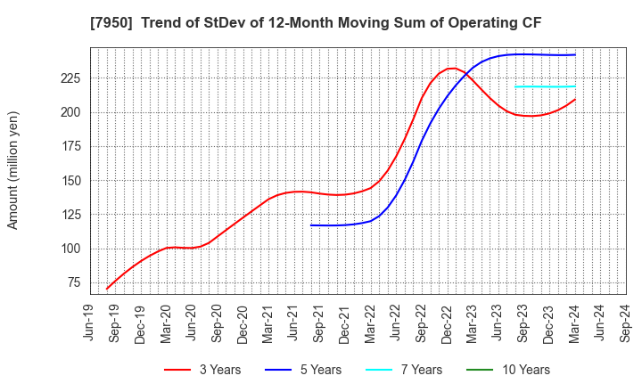 7950 NIHON DECOLUXE CO.,LTD.: Trend of StDev of 12-Month Moving Sum of Operating CF