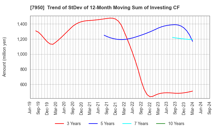 7950 NIHON DECOLUXE CO.,LTD.: Trend of StDev of 12-Month Moving Sum of Investing CF