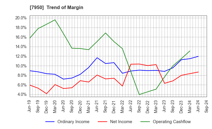 7950 NIHON DECOLUXE CO.,LTD.: Trend of Margin