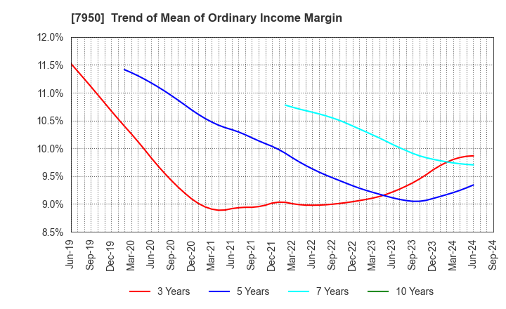 7950 NIHON DECOLUXE CO.,LTD.: Trend of Mean of Ordinary Income Margin