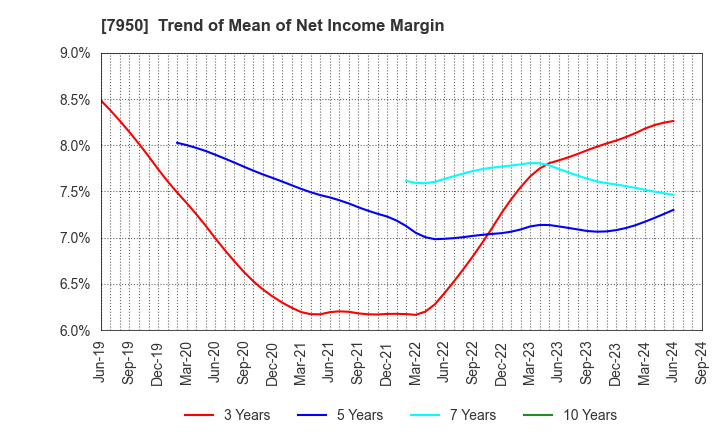 7950 NIHON DECOLUXE CO.,LTD.: Trend of Mean of Net Income Margin