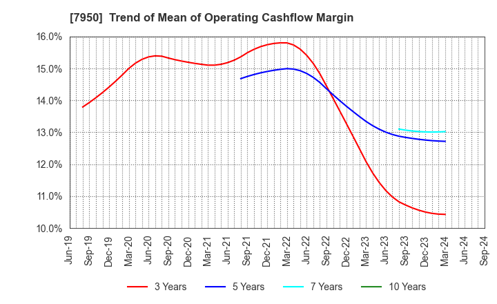 7950 NIHON DECOLUXE CO.,LTD.: Trend of Mean of Operating Cashflow Margin