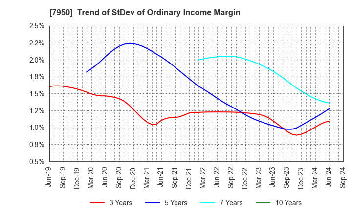 7950 NIHON DECOLUXE CO.,LTD.: Trend of StDev of Ordinary Income Margin