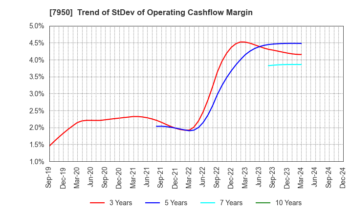 7950 NIHON DECOLUXE CO.,LTD.: Trend of StDev of Operating Cashflow Margin