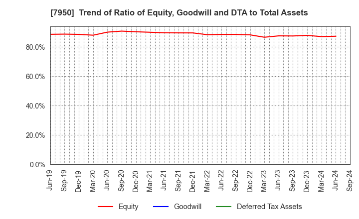 7950 NIHON DECOLUXE CO.,LTD.: Trend of Ratio of Equity, Goodwill and DTA to Total Assets