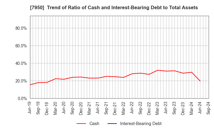 7950 NIHON DECOLUXE CO.,LTD.: Trend of Ratio of Cash and Interest-Bearing Debt to Total Assets