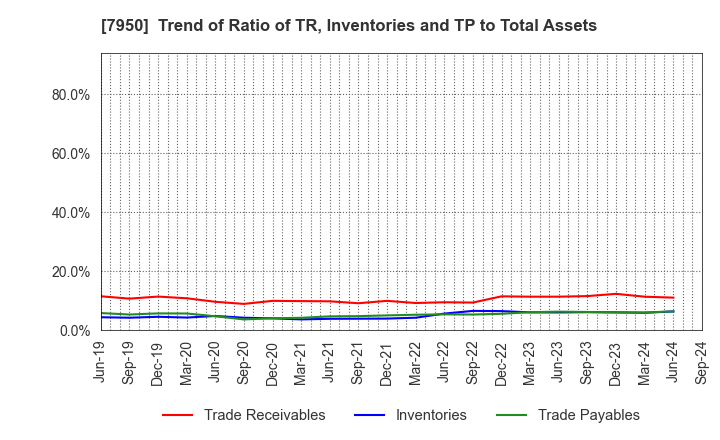 7950 NIHON DECOLUXE CO.,LTD.: Trend of Ratio of TR, Inventories and TP to Total Assets