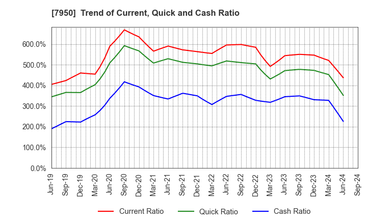 7950 NIHON DECOLUXE CO.,LTD.: Trend of Current, Quick and Cash Ratio