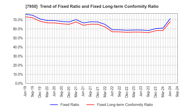 7950 NIHON DECOLUXE CO.,LTD.: Trend of Fixed Ratio and Fixed Long-term Conformity Ratio