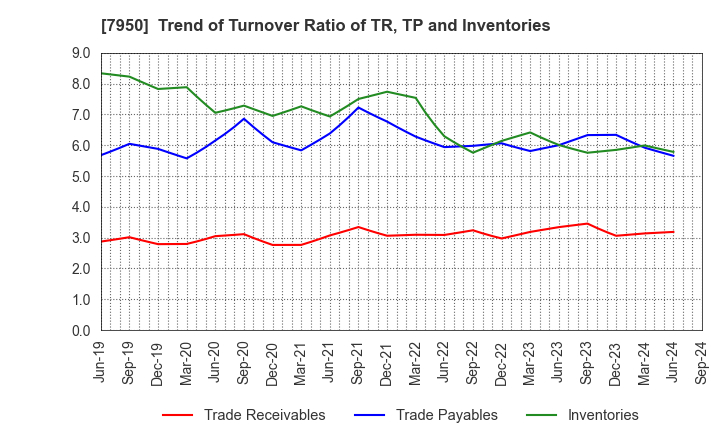 7950 NIHON DECOLUXE CO.,LTD.: Trend of Turnover Ratio of TR, TP and Inventories