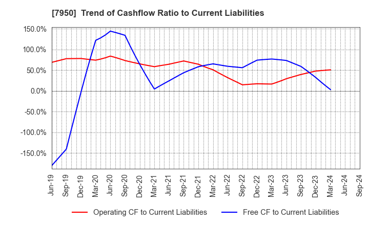 7950 NIHON DECOLUXE CO.,LTD.: Trend of Cashflow Ratio to Current Liabilities