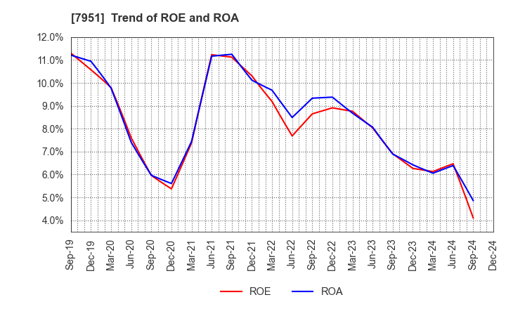 7951 YAMAHA CORPORATION: Trend of ROE and ROA