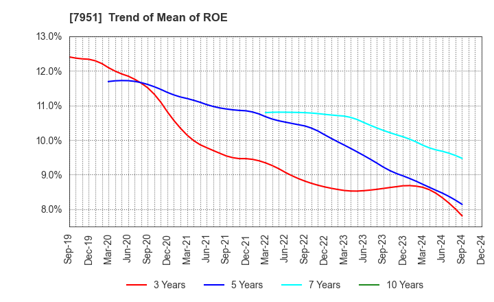 7951 YAMAHA CORPORATION: Trend of Mean of ROE