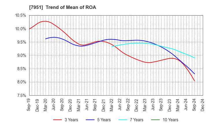 7951 YAMAHA CORPORATION: Trend of Mean of ROA