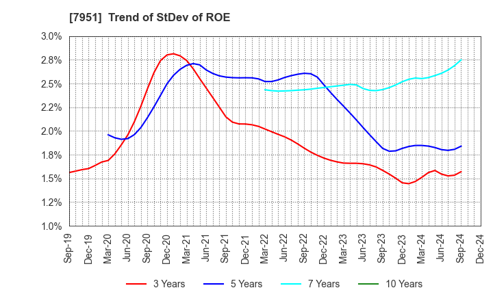 7951 YAMAHA CORPORATION: Trend of StDev of ROE