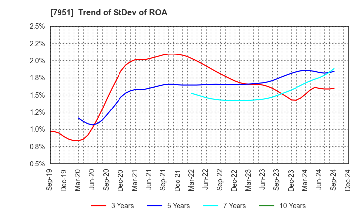 7951 YAMAHA CORPORATION: Trend of StDev of ROA