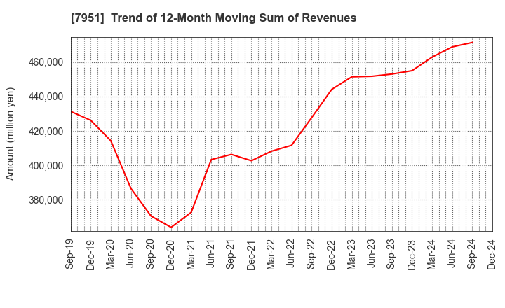 7951 YAMAHA CORPORATION: Trend of 12-Month Moving Sum of Revenues