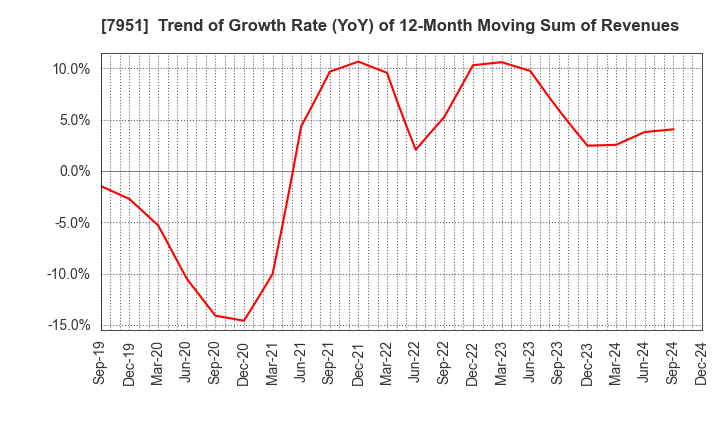 7951 YAMAHA CORPORATION: Trend of Growth Rate (YoY) of 12-Month Moving Sum of Revenues