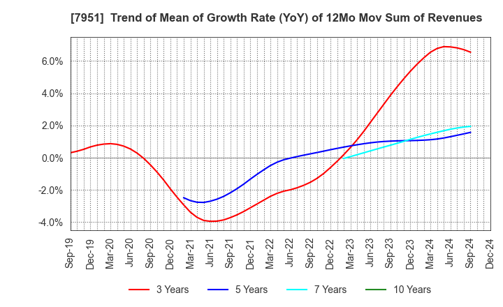 7951 YAMAHA CORPORATION: Trend of Mean of Growth Rate (YoY) of 12Mo Mov Sum of Revenues