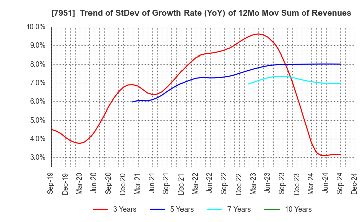 7951 YAMAHA CORPORATION: Trend of StDev of Growth Rate (YoY) of 12Mo Mov Sum of Revenues