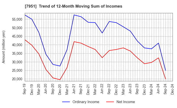 7951 YAMAHA CORPORATION: Trend of 12-Month Moving Sum of Incomes