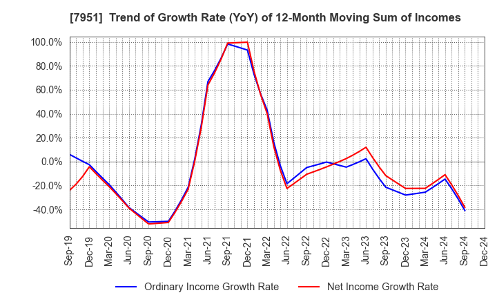 7951 YAMAHA CORPORATION: Trend of Growth Rate (YoY) of 12-Month Moving Sum of Incomes