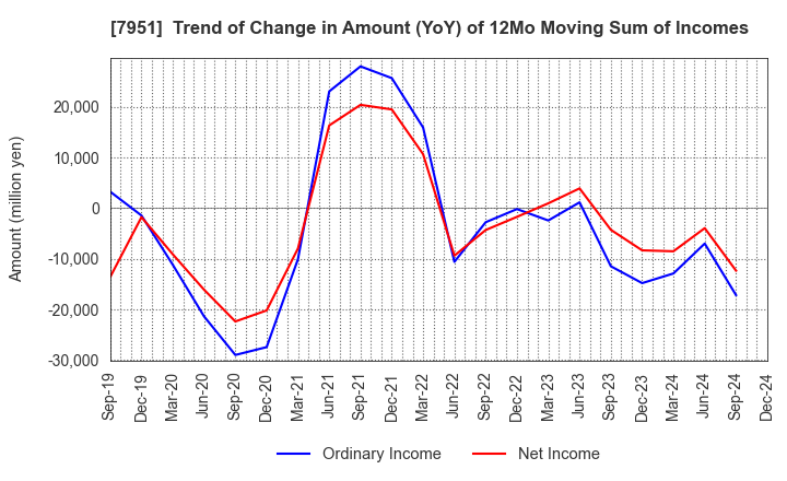 7951 YAMAHA CORPORATION: Trend of Change in Amount (YoY) of 12Mo Moving Sum of Incomes