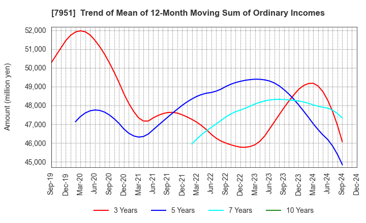 7951 YAMAHA CORPORATION: Trend of Mean of 12-Month Moving Sum of Ordinary Incomes