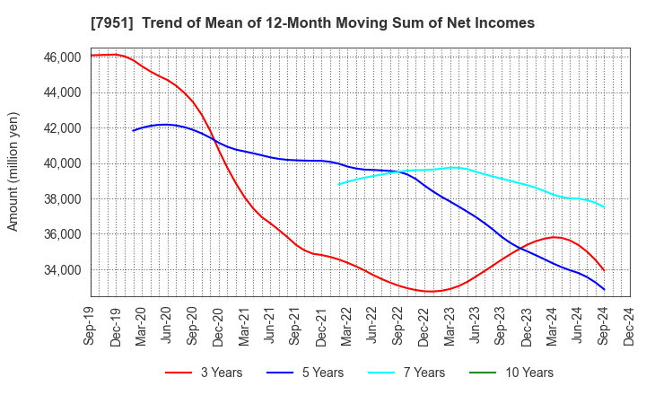 7951 YAMAHA CORPORATION: Trend of Mean of 12-Month Moving Sum of Net Incomes