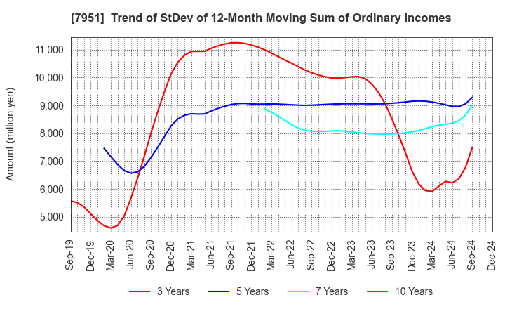 7951 YAMAHA CORPORATION: Trend of StDev of 12-Month Moving Sum of Ordinary Incomes