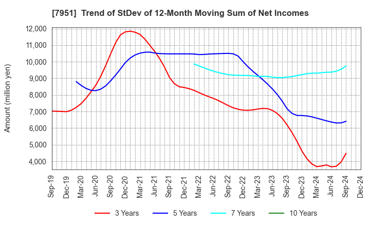 7951 YAMAHA CORPORATION: Trend of StDev of 12-Month Moving Sum of Net Incomes