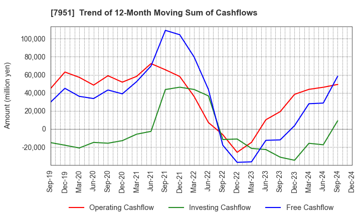 7951 YAMAHA CORPORATION: Trend of 12-Month Moving Sum of Cashflows