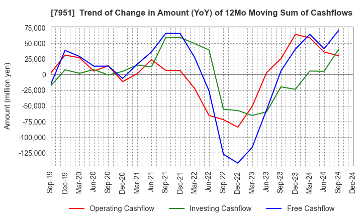 7951 YAMAHA CORPORATION: Trend of Change in Amount (YoY) of 12Mo Moving Sum of Cashflows