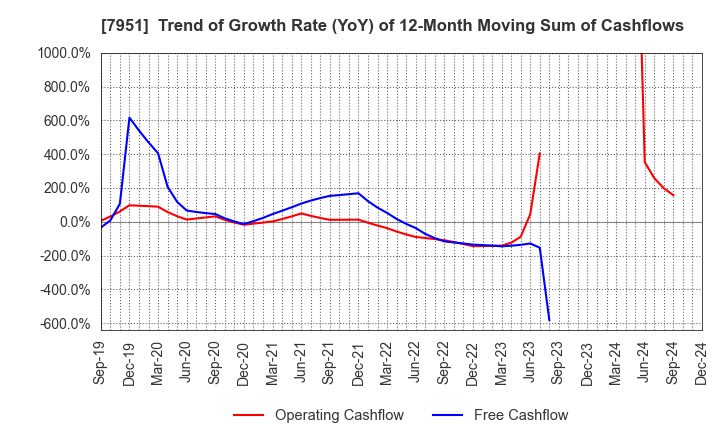 7951 YAMAHA CORPORATION: Trend of Growth Rate (YoY) of 12-Month Moving Sum of Cashflows