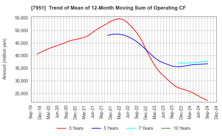 7951 YAMAHA CORPORATION: Trend of Mean of 12-Month Moving Sum of Operating CF