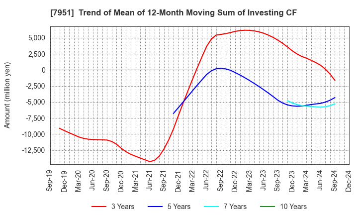 7951 YAMAHA CORPORATION: Trend of Mean of 12-Month Moving Sum of Investing CF