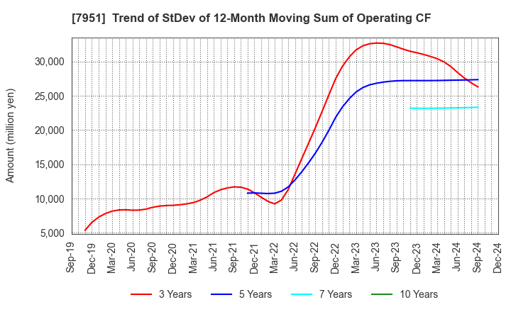 7951 YAMAHA CORPORATION: Trend of StDev of 12-Month Moving Sum of Operating CF