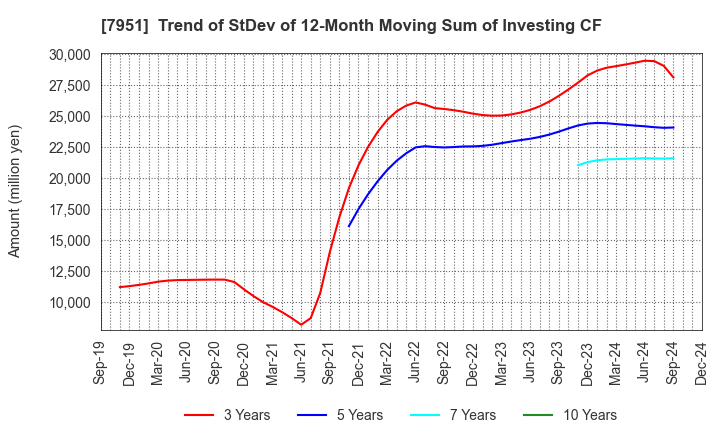 7951 YAMAHA CORPORATION: Trend of StDev of 12-Month Moving Sum of Investing CF