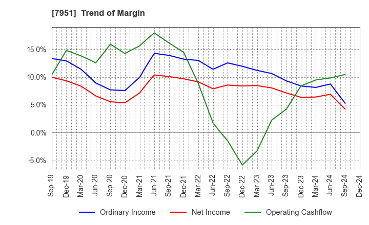 7951 YAMAHA CORPORATION: Trend of Margin