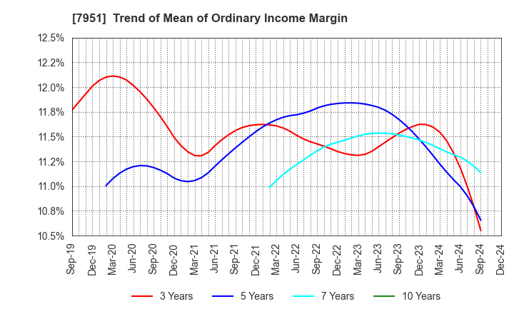 7951 YAMAHA CORPORATION: Trend of Mean of Ordinary Income Margin