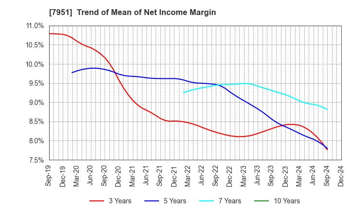 7951 YAMAHA CORPORATION: Trend of Mean of Net Income Margin