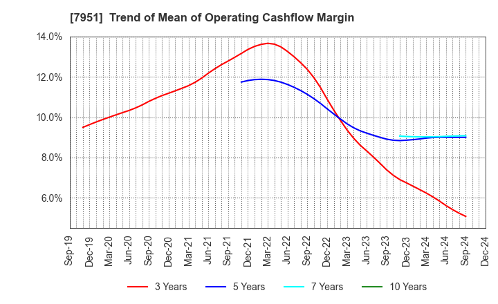 7951 YAMAHA CORPORATION: Trend of Mean of Operating Cashflow Margin