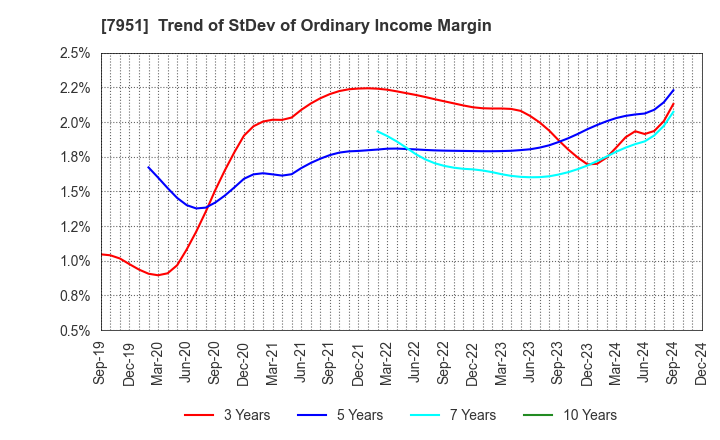 7951 YAMAHA CORPORATION: Trend of StDev of Ordinary Income Margin