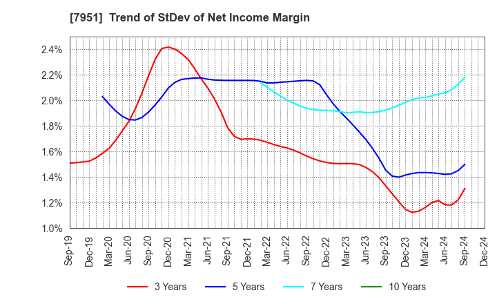 7951 YAMAHA CORPORATION: Trend of StDev of Net Income Margin